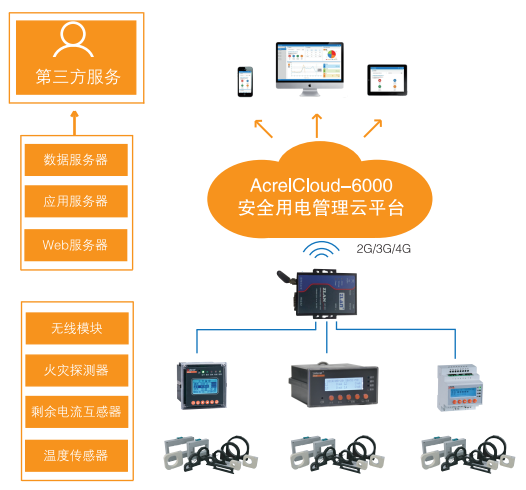 Acrelcloud-6000安全用电管理平台