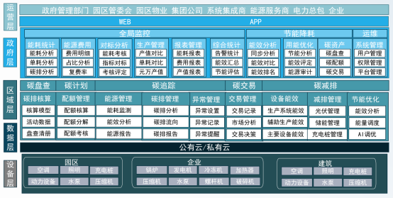 安科瑞能碳管理平台助力园区企业取得零碳认证 安科瑞能碳管理平台助力园区企业取得零碳认证