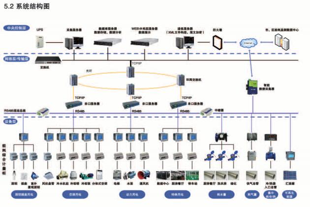 Acrel-5000 建筑能耗管理系统