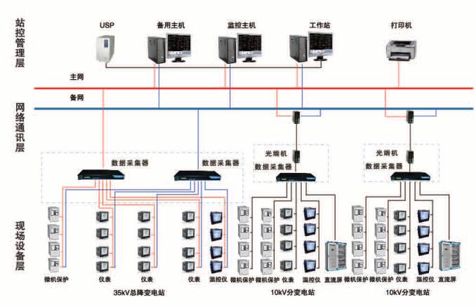 系统集成