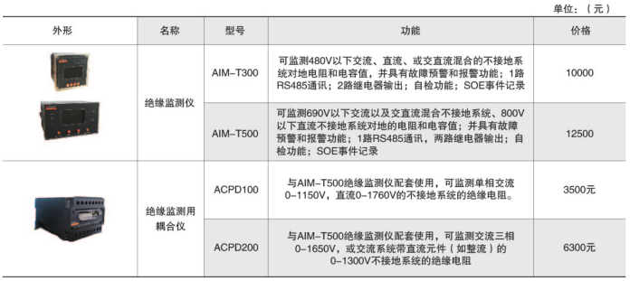 工业用绝缘监测装置